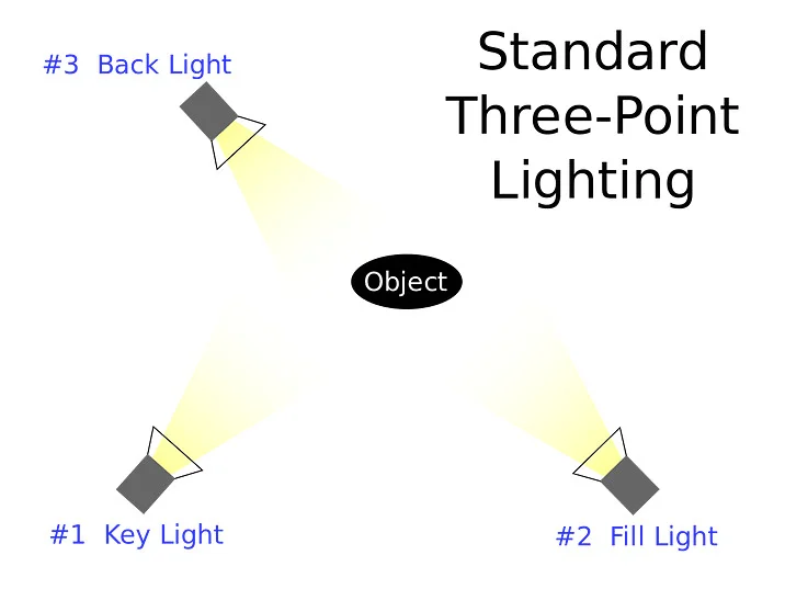 Standard three-point lightning explained